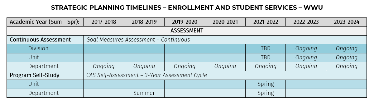 Chart of ESS Assessment Timeline