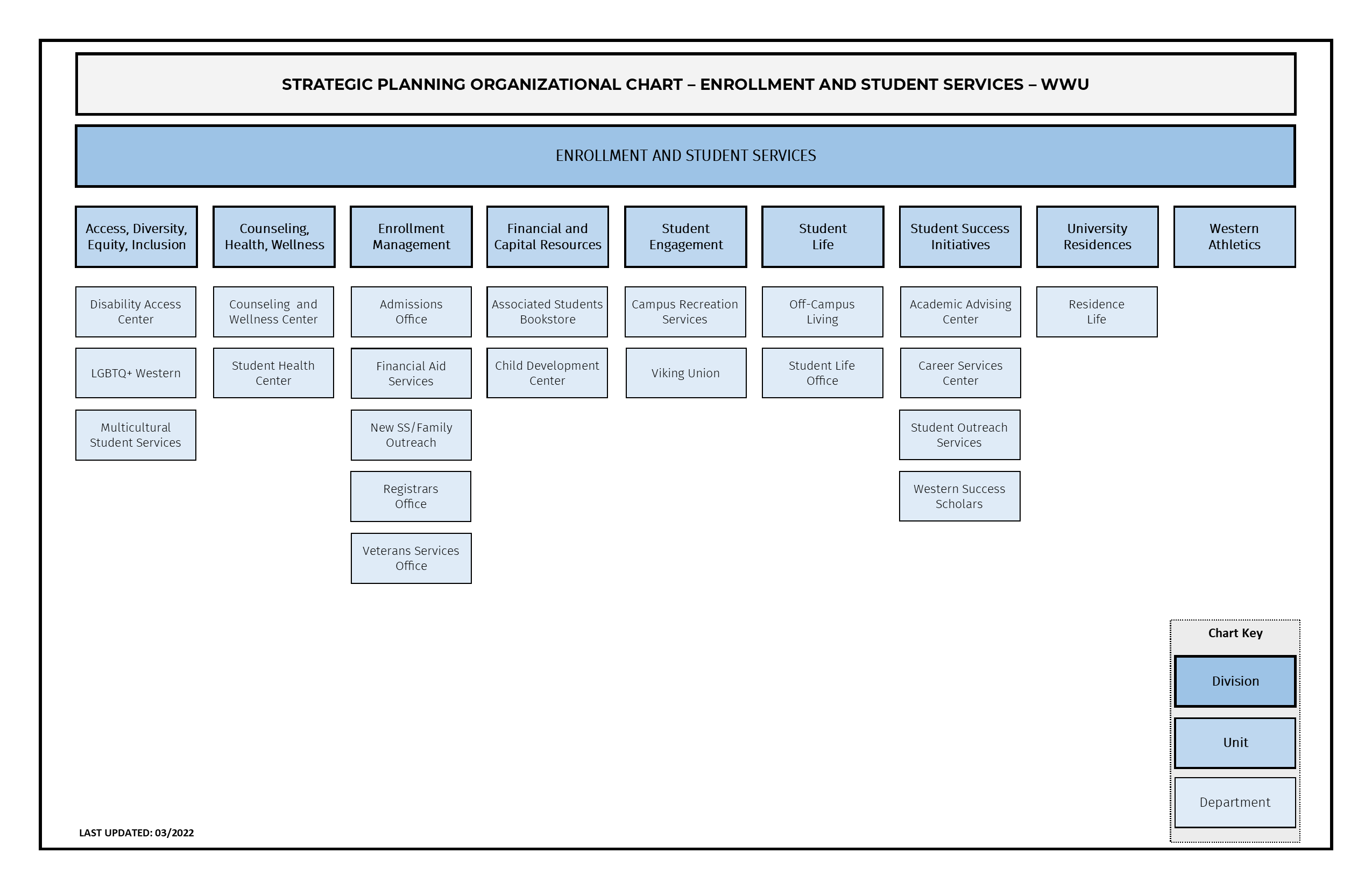 Strategic planning organizational chart for enrollment and student services detailed in text below