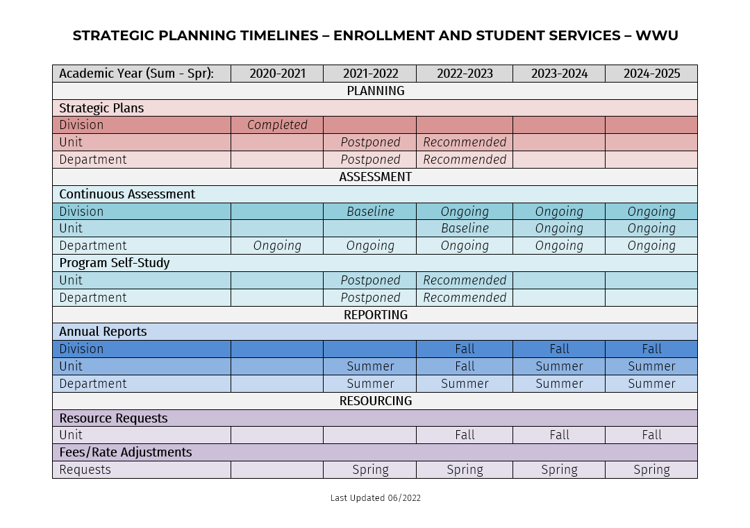 ESS Strategic Planning Timelines