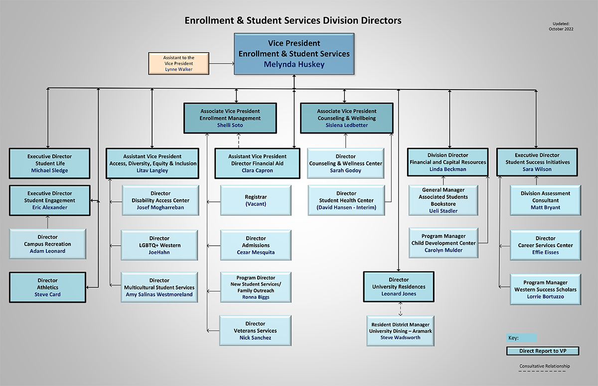 Current Organization Chart of ESS Division Directors