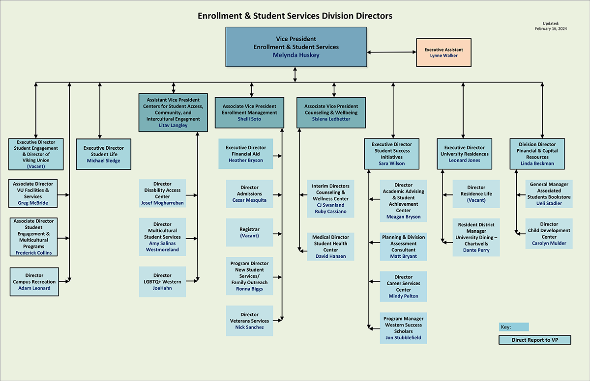Complete Organizational Chart of ESS Department Directors as of Feb. 2024