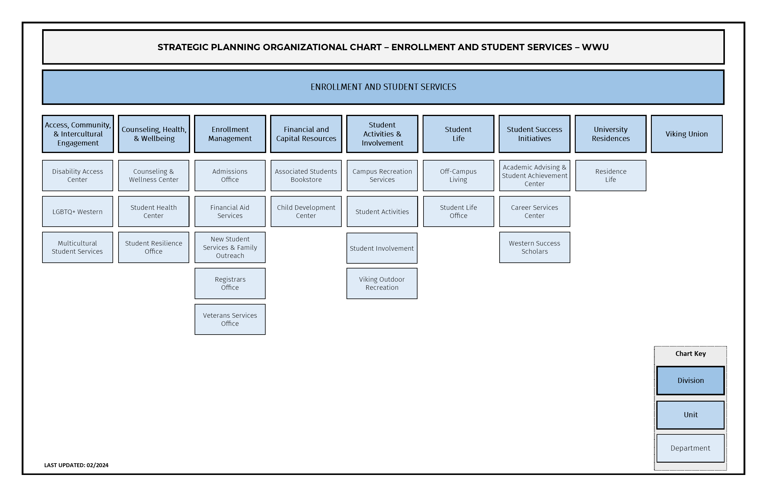 Strategic planning organizational chart for the Enrollment and Student Services division which is described in text below